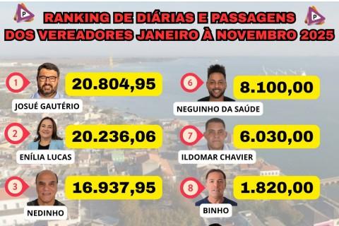 GASTOS EM DIÁRIAS NA CÂMARA MUNICIPAL CHEGAM A QUASE R$ 200 MIL EM 2025