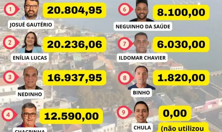 GASTOS EM DIÁRIAS NA CÂMARA MUNICIPAL CHEGAM A QUASE R$ 200 MIL EM 2025
